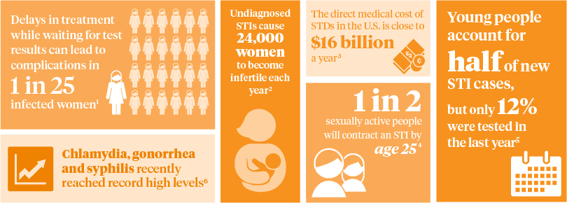 Lab Testing for Sexual Health | McKesson Medical-Surgical