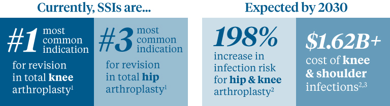 Surgical site infections are on the rise