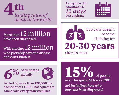 COPD statistics