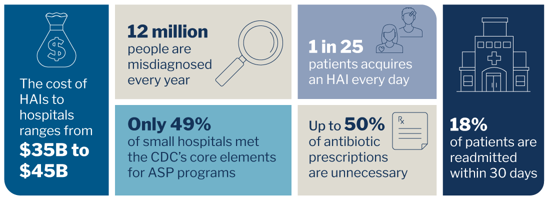 Infographic providing antibiotic stewardship statistics. The cost of HAIs to hospitals ranges from $35B to $45B. 12 million people are diagnosed every year. Only 49% of small hospitals met the CDC's core elements for ASP programs. 1 in 25 patients acquires an HAI every day. Up to 50% of antibiotic prescriptions are unnecessary. 18% of patients are readmitted within 30 days.