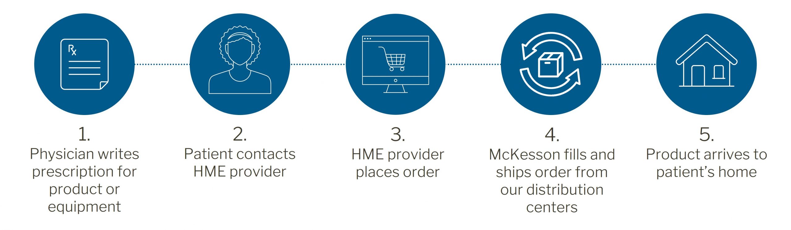 How patient home delivery works