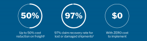 Up to 50% cost reduction on freight - 97% claim recovery rate for lost or damaged shipments - with ZERO cost to implement